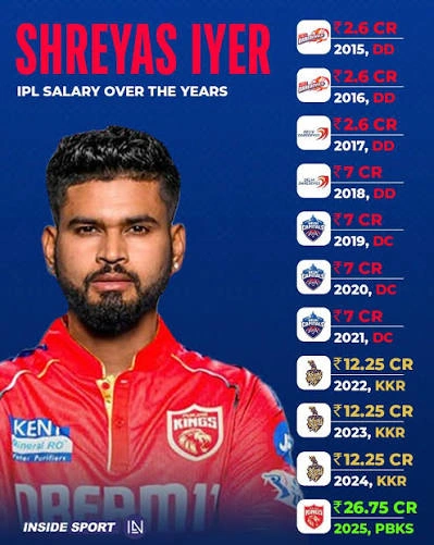 Shreyas Iyer IPL salary history graphic showing his earnings from Delhi Capitals, Kolkata Knight Riders and Punjab Kings.