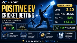 Positive EV cricket betting graphic showing odds of 2.20, 45.5% implied probability, 52% estimated true probability, and +14.40 expected value, with form, venue, toss, and team news as key inputs.