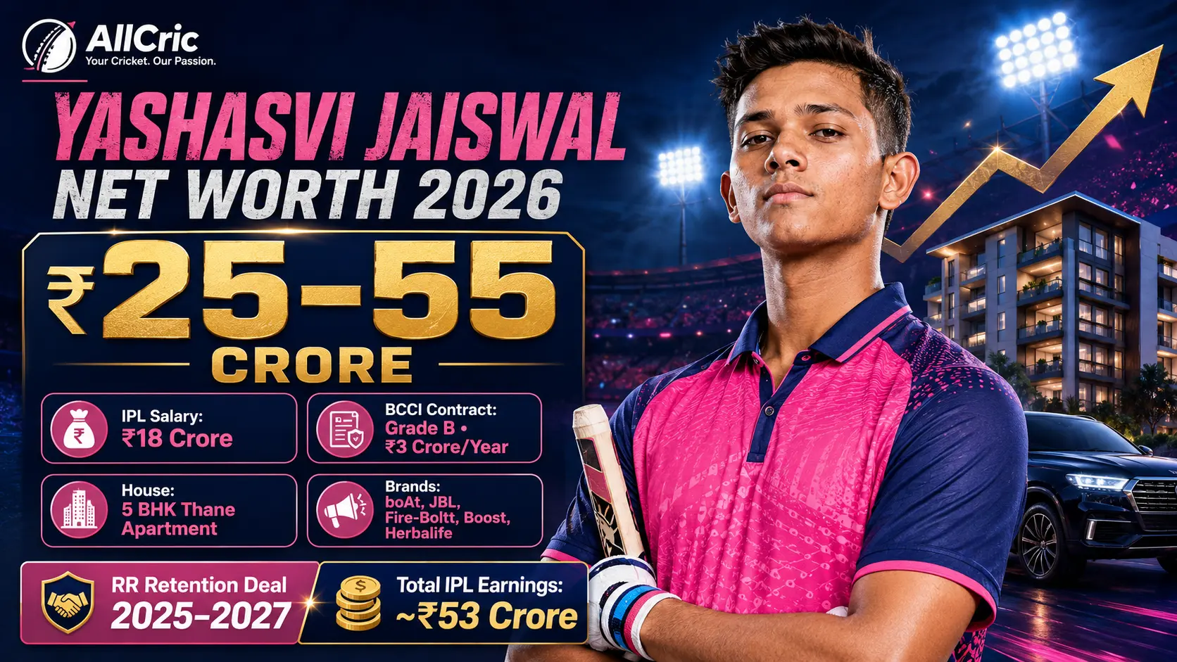 Yashasvi Jaiswal net worth 2026 graphic showing estimated ₹25–55 crore wealth, ₹18 crore Rajasthan Royals IPL salary, Grade B BCCI contract, Thane apartment, endorsements and luxury cars.