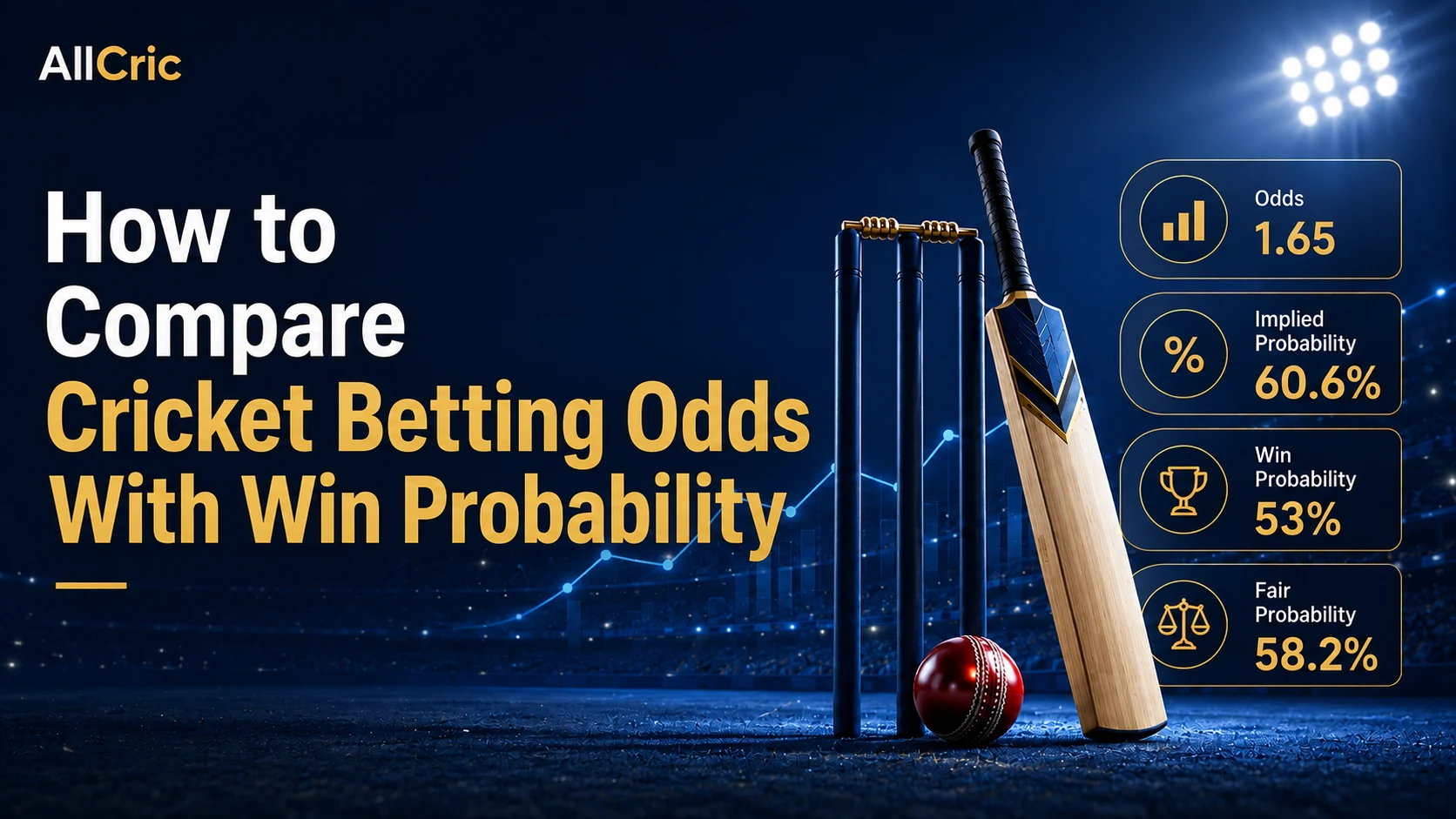 Cricket betting odds vs win probability graphic showing decimal odds of 1.65, implied probability of 60.6%, model win probability of 53%, and a margin-free fair probability of 58.2% to explain how cricket odds should be compared with statistical estimates.