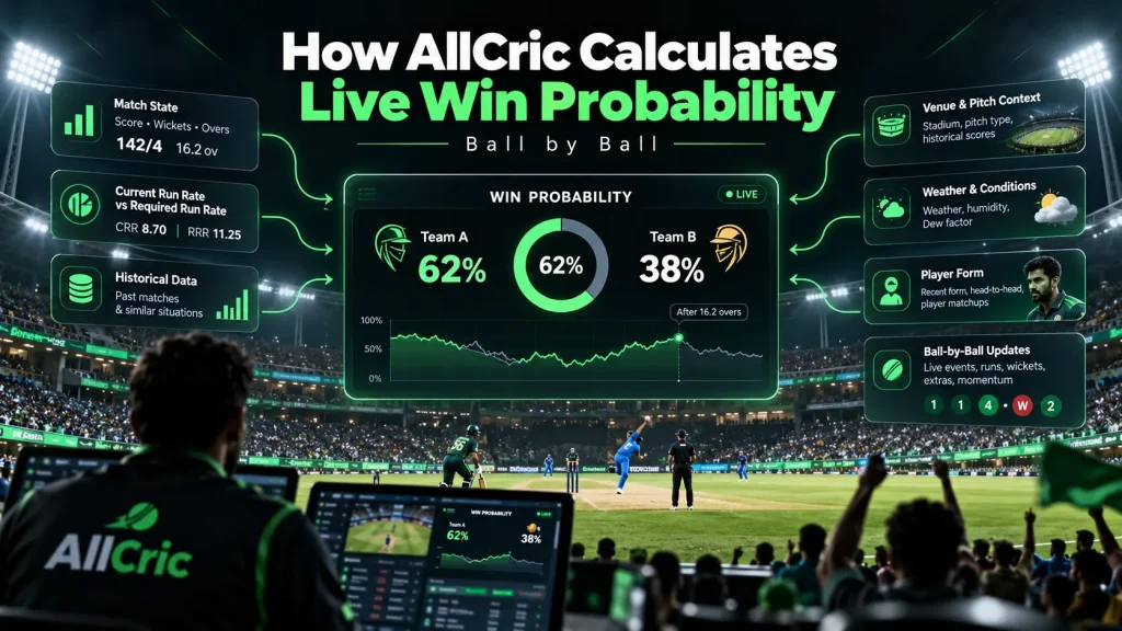 How AllCric Calculates Live Win Probability, Ball by Ball
