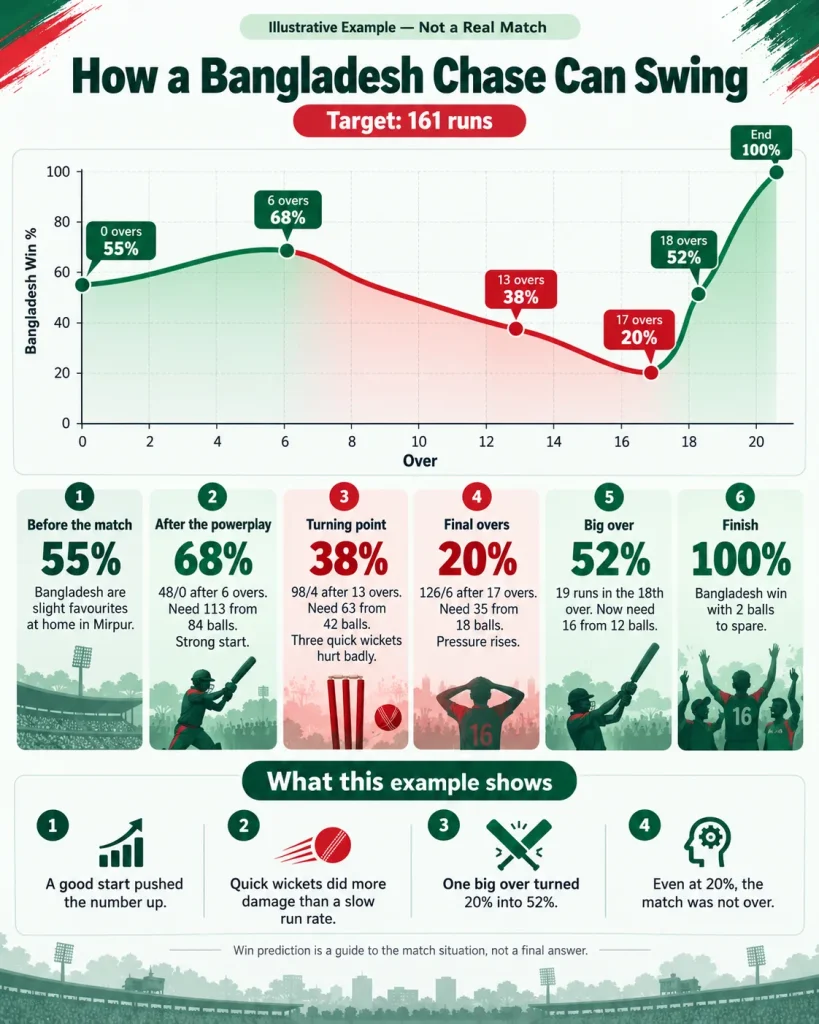 Bangladesh chase win probability infographic showing how the team’s chances swing from 55% before the match to 68%, 38%, 20%, 52% and finally 100% during a 161-run chase.