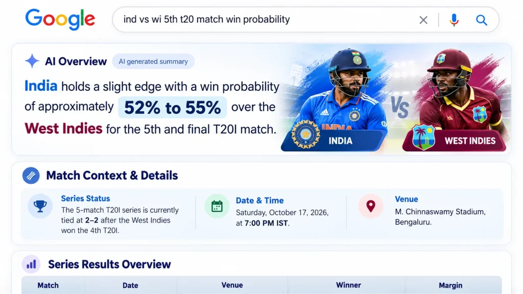 Google AI Overview for India vs West Indies 5th T20I showing India with a 52% to 55% win probability, along with series status, date, time and venue details.