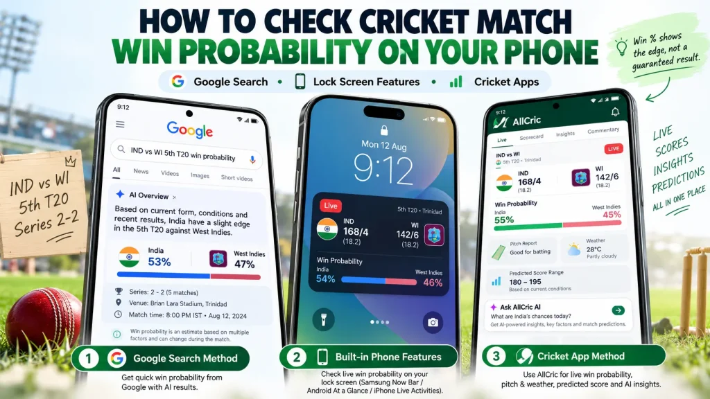 How to check cricket match win probability on your phone using Google Search, lock screen features, and AllCric live win probability with India vs West Indies as an example.