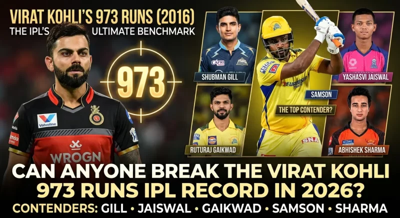 IPL record-breaking graphic asking "Can Anyone Break the Virat Kohli 973 Runs IPL Record in 2026?" featuring Kohli in RCB jersey (left) alongside the number 973, and five contender portraits: Shubman Gill (GT), Sanju Samson — labelled "The Top Contender?" (CSK, centre, batting), Yashasvi Jaiswal (RR), Ruturaj Gaikwad (CSK), and Abhishek Sharma (SRH).
