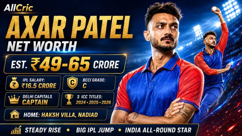 Axar Patel net worth 2026 graphic showing an estimated ₹49–65 crore fortune, ₹16.5 crore Delhi Capitals IPL salary, Grade C BCCI contract, DC captaincy, three ICC titles and Haksh Villa in Nadiad.