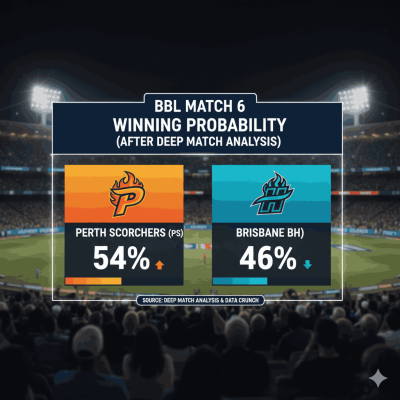 A winning probability graphic for the BH vs PS prediction (BBL Match 6), showing Perth Scorchers (PS) with a 54% chance of winning against Brisbane Heat (BH) at 46%. This expert analysis visual is designed to assist with BH vs PS Dream11 prediction, BH vs PS today match prediction, and BH vs PS team prediction, providing key statistical insights for accurate BH vs PS match prediction and BBL match prediction strategies.