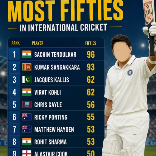 Top 10 players with most fifties in international cricket including Sachin Tendulkar, Kumar Sangakkara, Virat Kohli and Jacques Kallis stats infographic