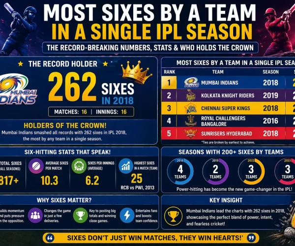 Infographic showing most sixes by a team in a single IPL season with record numbers, team rankings, and six-hitting stats