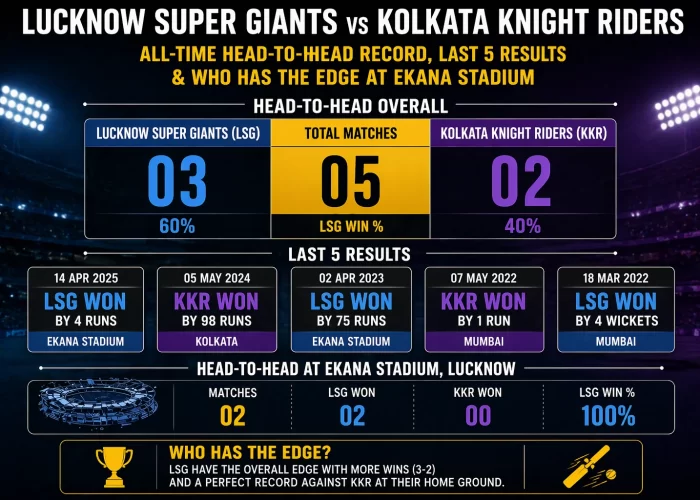Lucknow Super Giants vs Kolkata Knight Riders head-to-head record infographic showing IPL stats including total matches, win percentage (LSG 3 wins, KKR 2 wins), last 5 results, and Ekana Stadium record with LSG dominance