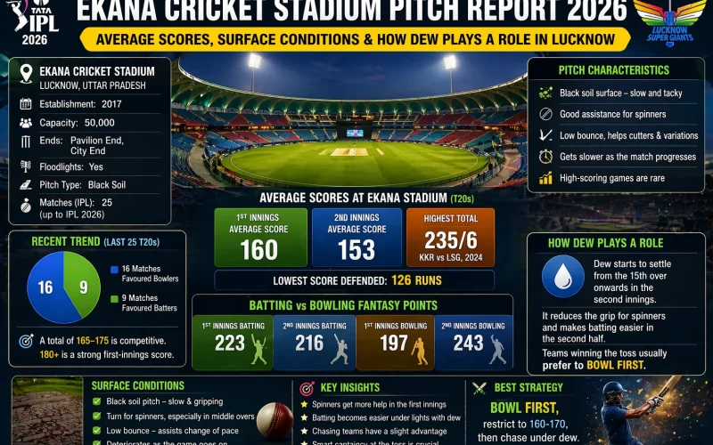 Ekana Cricket Stadium pitch report 2026 infographic showing average scores, black soil surface conditions, spin-friendly pitch, and dew impact in Lucknow IPL matches