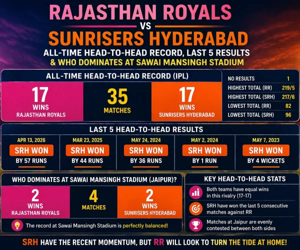 RR vs SRH head-to-head stats infographic showing IPL record, last 5 results, and Jaipur performance comparison