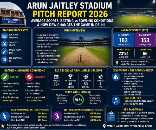 Infographic showing Arun Jaitley Stadium pitch report 2026 with average scores, batting vs bowling conditions, dew factor, and Delhi venue insights