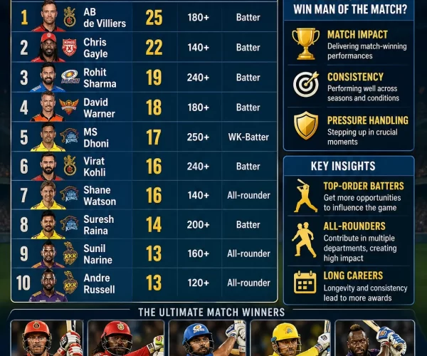 Infographic showing top 10 IPL players with most Man of the Match awards including AB de Villiers, Chris Gayle, and Rohit Sharma