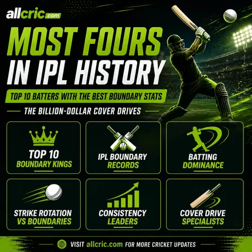 Most fours in IPL history infographic showing top 10 batters with best boundary stats and cover drive dominance AllCric