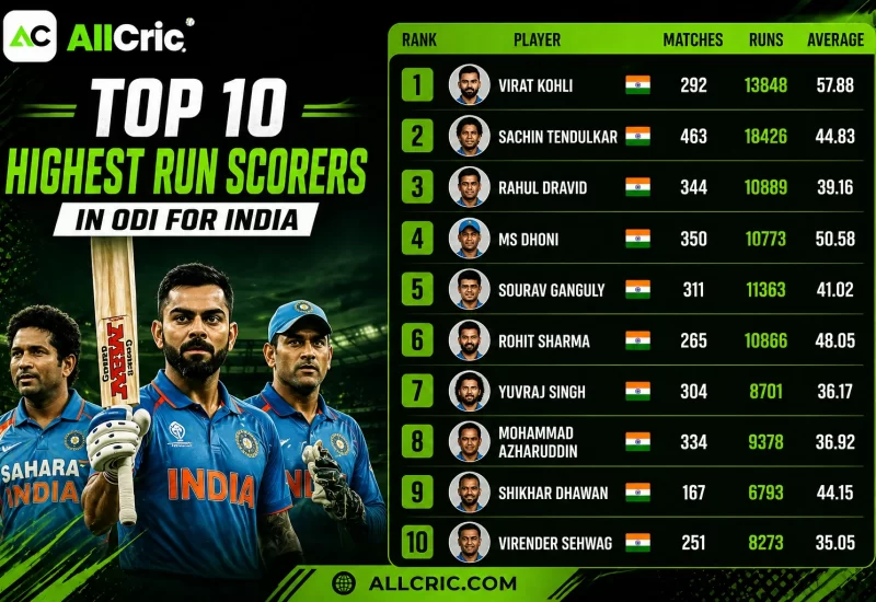 Top 10 highest run scorers in ODI for India infographic with player stats rankings and records in AllCric green black theme