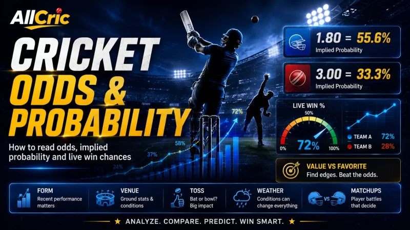 Cricket odds and probability graphic showing implied probability examples, live win percentage, and prediction factors including form, venue, toss, weather, and player matchups.