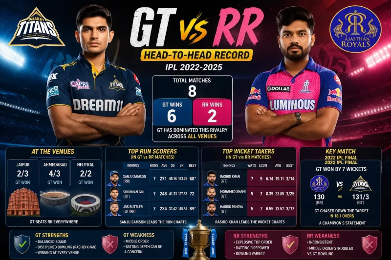 GT vs RR head-to-head record infographic IPL 2022–2025 showing Gujarat Titans vs Rajasthan Royals stats, total matches 8, GT wins 6, RR wins 2, top performers Sanju Samson, Shubman Gill and Rashid Khan leading wickets