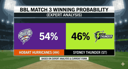 A winning probability graphic for the HH vs ST prediction (BBL Match 3), showing Hobart Hurricanes (HH) with a 54% chance of winning against Sydney Thunder (ST) at 46%. This expert analysis visual is designed to assist with HH vs ST Dream11 prediction, HH vs ST today match prediction, and HH vs ST team prediction, providing key statistical insights for accurate BBL match prediction strategies.