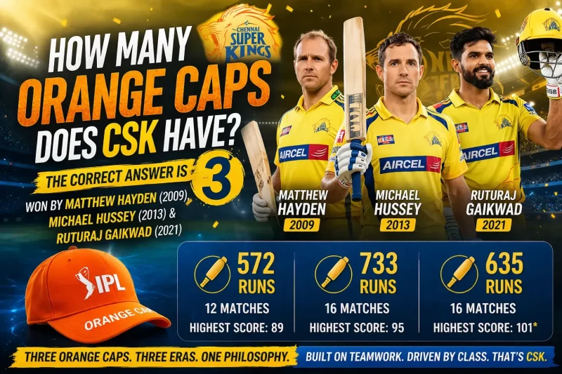 CSK Orange Cap infographic showing Chennai Super Kings winning 3 IPL Orange Caps by Matthew Hayden (2009), Michael Hussey (2013) and Ruturaj Gaikwad (2021) with runs stats and match records