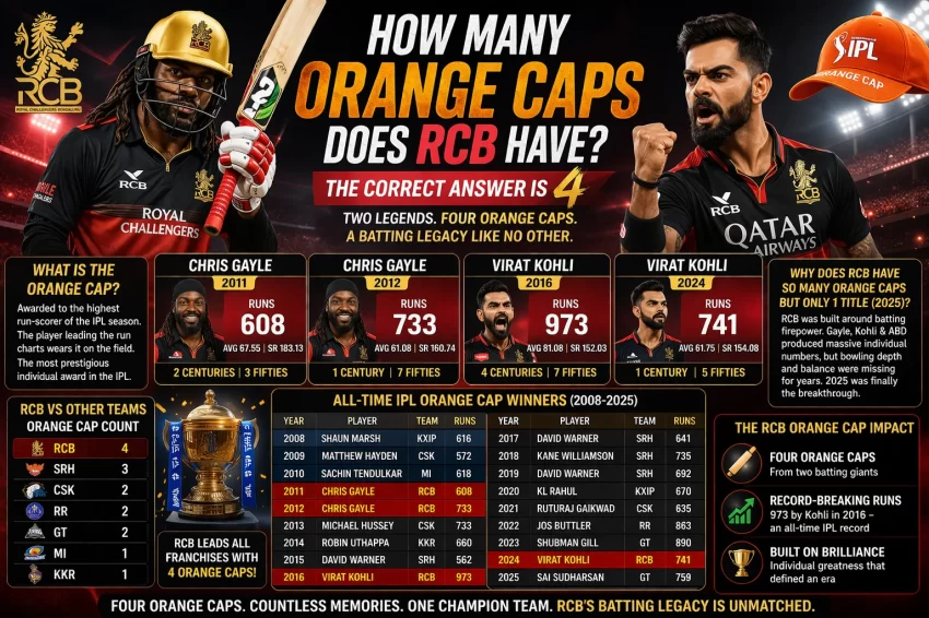 RCB Orange Cap infographic showing Royal Challengers Bengaluru winning 4 IPL Orange Caps with Chris Gayle (2011, 2012) and Virat Kohli (2016, 2024), including stats, top run scorers and all-time Orange Cap winners list
