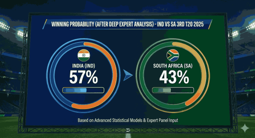 Graphical representation of IND vs SA win probability for the 3rd T20 in 2025, showing India (IND) with a 57% chance and South Africa (SA) with a 43% chance. The image features a high-tech expert analysis dashboard with team logos, a performance meter, and a cricket stadium background.