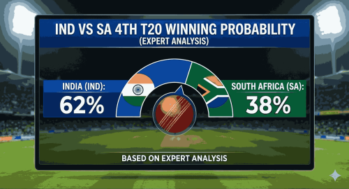 A winning probability graphic for the 4th T20, showing India (62%) vs South Africa (38%), essential for IND vs SA Dream11 prediction today match and IND vs SA T20 prediction. This expert analysis aids IND vs SA T20 Dream11 prediction, IND vs SA today match prediction, and overall IND vs SA match prediction by highlighting the IND vs SA win probability.
