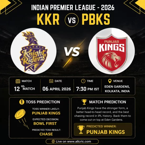 KKR vs PBKS today match prediction IPL 2026 infographic showing Kolkata Knight Riders vs Punjab Kings, April 6 match details, Eden Gardens venue, toss prediction Punjab Kings to bowl first and predicted winner PBKS with win probability