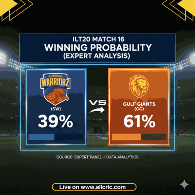 A graphical representation of the SW vs GG prediction for ILT20 Match 16, showing Gulf Giants (GG) with a 61% winning probability versus Sharjah Warriorz (SW) at 39%. This expert analysis visual aids in SW vs GG Dream11 prediction and SW vs GG today match prediction, providing a clear statistical edge for SW vs GG team prediction strategies.