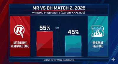 MR vs BH Match 2 BBL 2025 Winning Probability