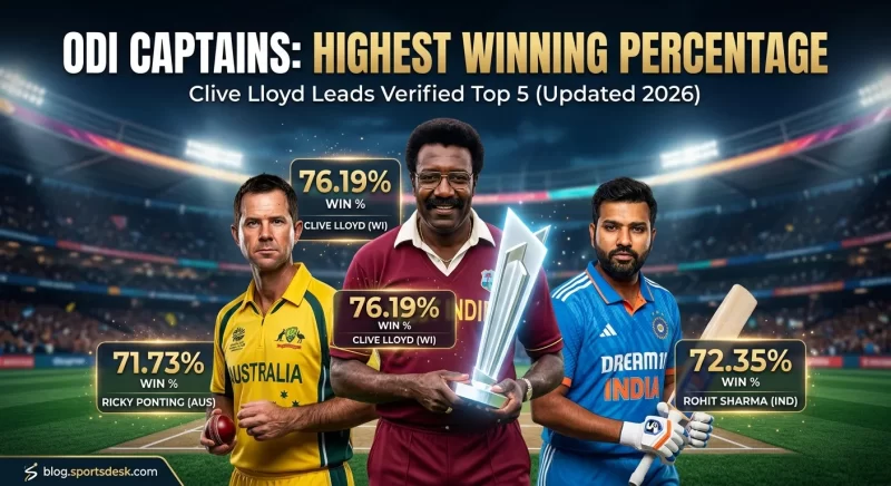 ODI captains highest winning percentage 2026 chart featuring Clive Lloyd 76.19%, Rohit Sharma 72.35% and Ricky Ponting 71.73% with comparison of top ODI captains win percentage