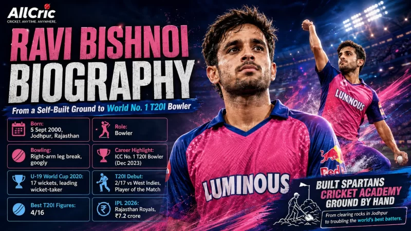 Ravi Bishnoi biography graphic highlighting his journey from Jodhpur to becoming the ICC No. 1 T20I bowler, with his bowling role, 2020 U-19 World Cup record, T20I achievements and Rajasthan Royals IPL 2026 career details.