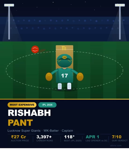 ₹27 crore. One player. Everything to prove. Rishabh Pant's IPL 2026 season starts April 1 — and LSG need him to deliver. 🧤🏏 #RishabhPant #IPL2026 #LSG #Dream11