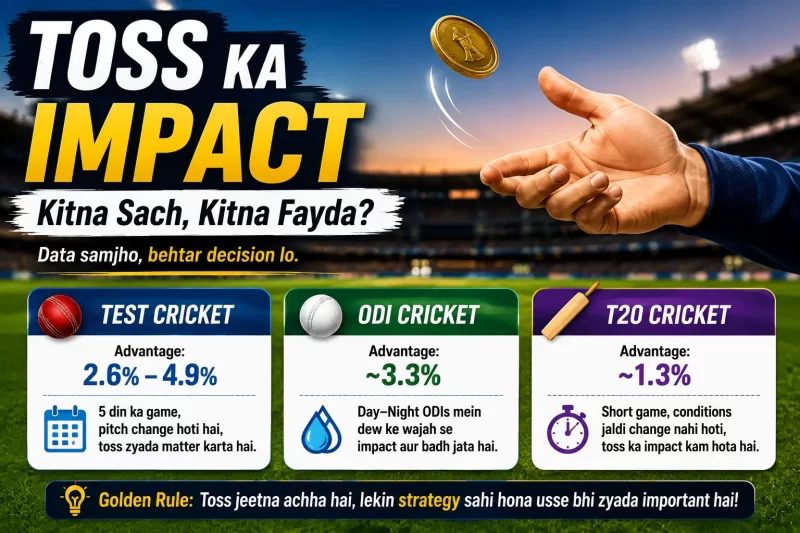 Cricket toss impact graphic showing Test cricket mein 2.6%–4.9%, ODI mein around 3.3% aur T20 mein around 1.3% advantage, explaining ki pitch, dew aur match format toss ki value ko affect karte hain.