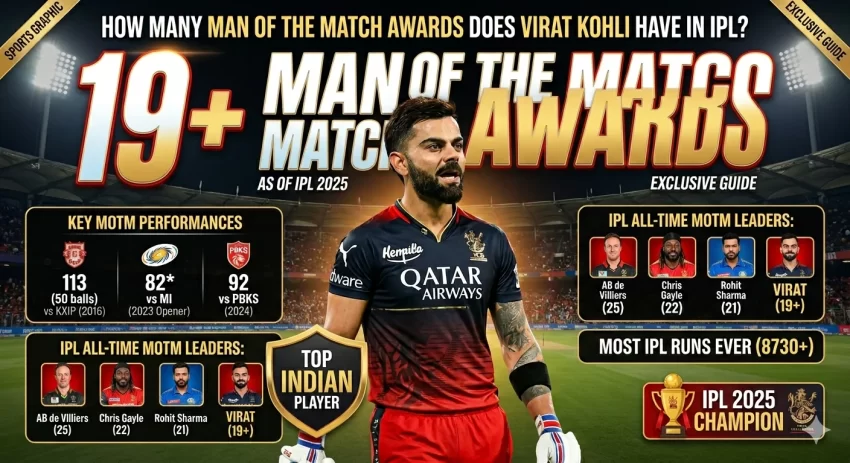 Virat Kohli IPL Man of the Match awards infographic showing 19+ MOTM awards as of IPL 2025, featuring Kohli in RCB's black jersey at Chinnaswamy Stadium, with key MOTM performances (113 vs KXIP 2016, 82* vs MI 2023, 92 vs PBKS 2024), all-time MOTM leaderboard (de Villiers 25, Gayle 22, Rohit 21, Kohli 19+), most IPL runs ever (8730+), and IPL 2025 Champion badge.