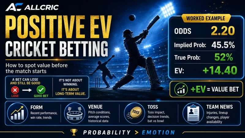 Positive EV cricket betting graphic showing odds of 2.20, 45.5% implied probability, 52% estimated true probability, and +14.40 expected value, with form, venue, toss, and team news as key inputs.